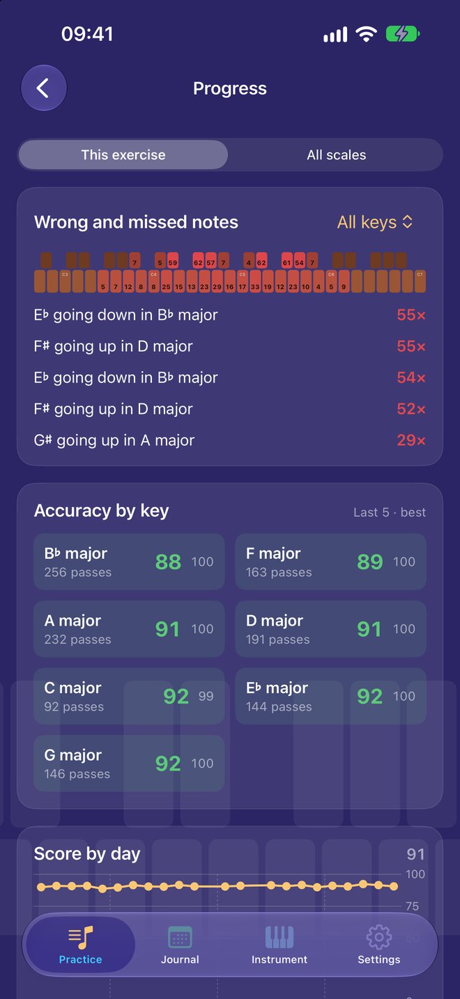 Progress: wrong and missed notes on the keyboard, worst spots, and accuracy by key