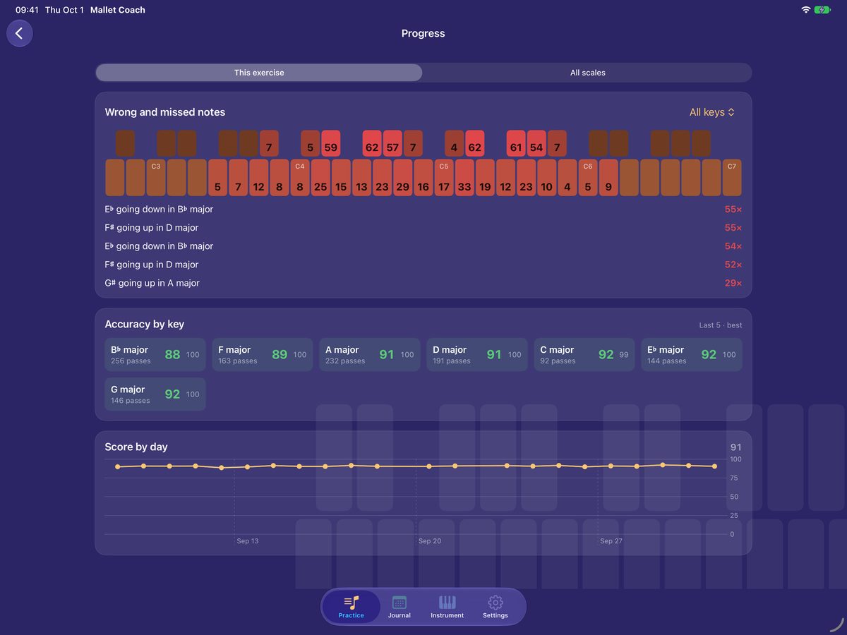Progress: wrong and missed notes on the keyboard, worst spots, accuracy by key and score by day